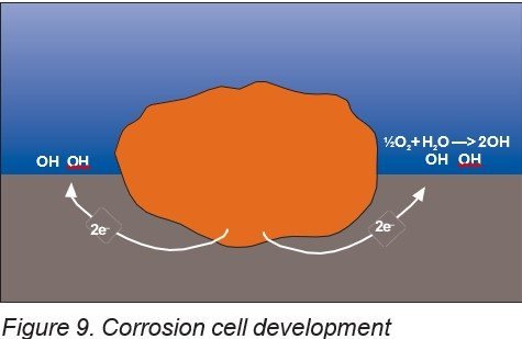 Corrosion cell development beneath a biofilm tubercle.