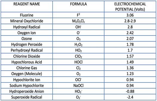 Electrochemical potential of mineral oxychloride versus common oxidants.