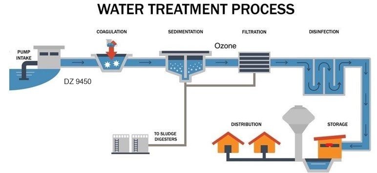 Where DZ 9966 augments a conventional ozone treatment process.