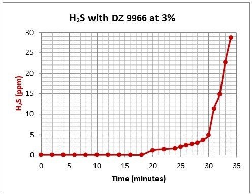 H₂S removal over time using DZ 9966 at 3%.