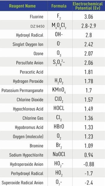 Electrochemical potential of DZ 9966 among common oxidants.