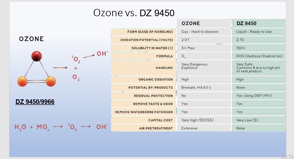 Ozone versus DZ 9966 across handling, cost, and performance.