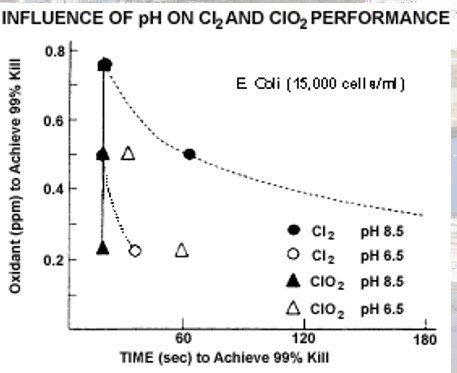 Influence of pH on chlorine and chlorine-dioxide kill performance.