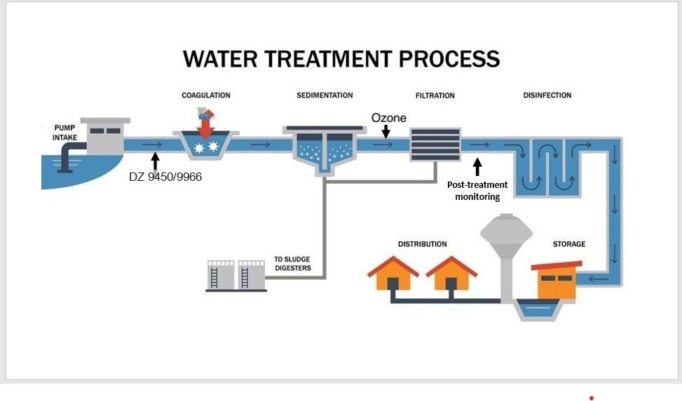 Where DZ 9966 fits in a conventional water-treatment process.