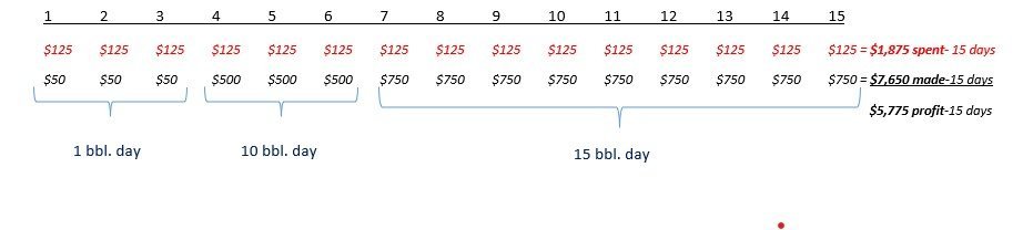 Treatment economics scale with well production rate.