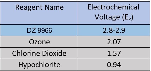 DZ 9966 electrochemical voltage versus common disinfectants.