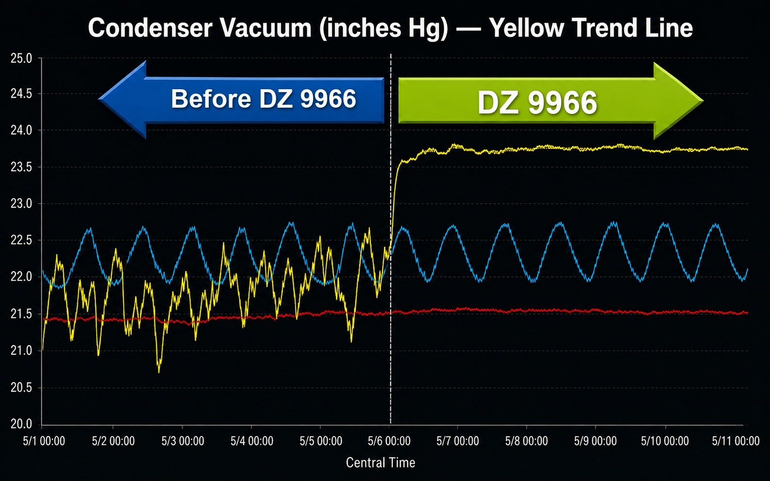 Illustrative trend chart: condenser vacuum steadies and rises after the changeover to DZ 9966, shown as the yellow line.
