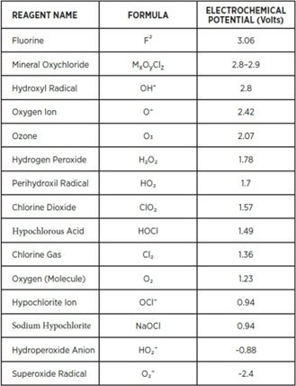 DZ 9966 electrochemical potential among common oxidants.